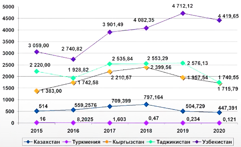 Трудовая миграция азии. Миграция в средней азии. Миграция в средней азии. Миграция из средней азии. Миграция в средней азии.