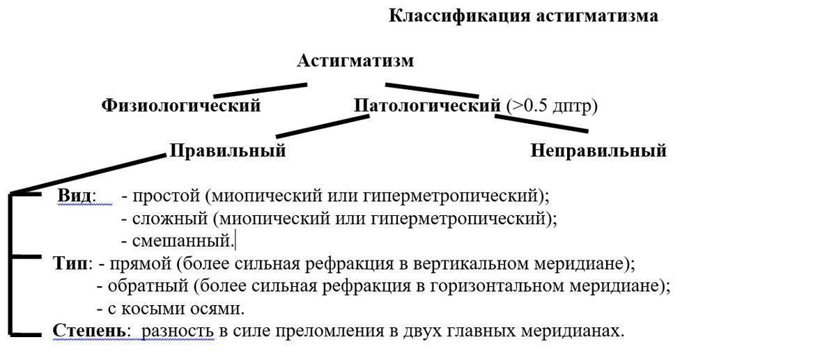 Классификация астигматизма