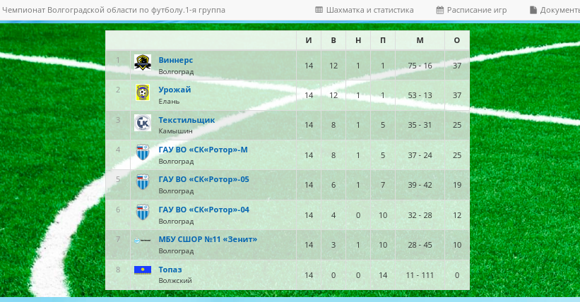 Итоговая таблица чемпионата Волгоградской области по футболу 2021 г.