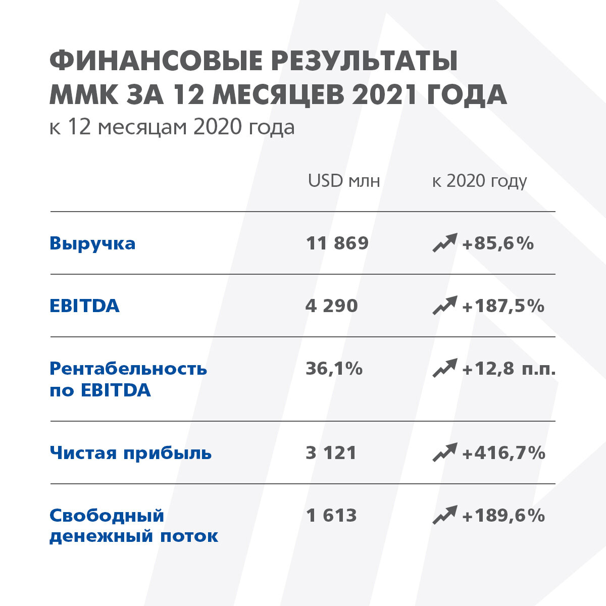 Финансовые показатели за 12 месяцев 2021 года к 12 месяцам 2020 года