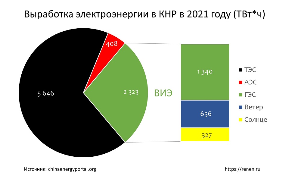 Объем производства электроэнергии в китае. Электроэнергетика Китая. Структура электроэнергетики Китая. Структура производства электроэнергии в Китае. Потребление энергии в КНР 2022.