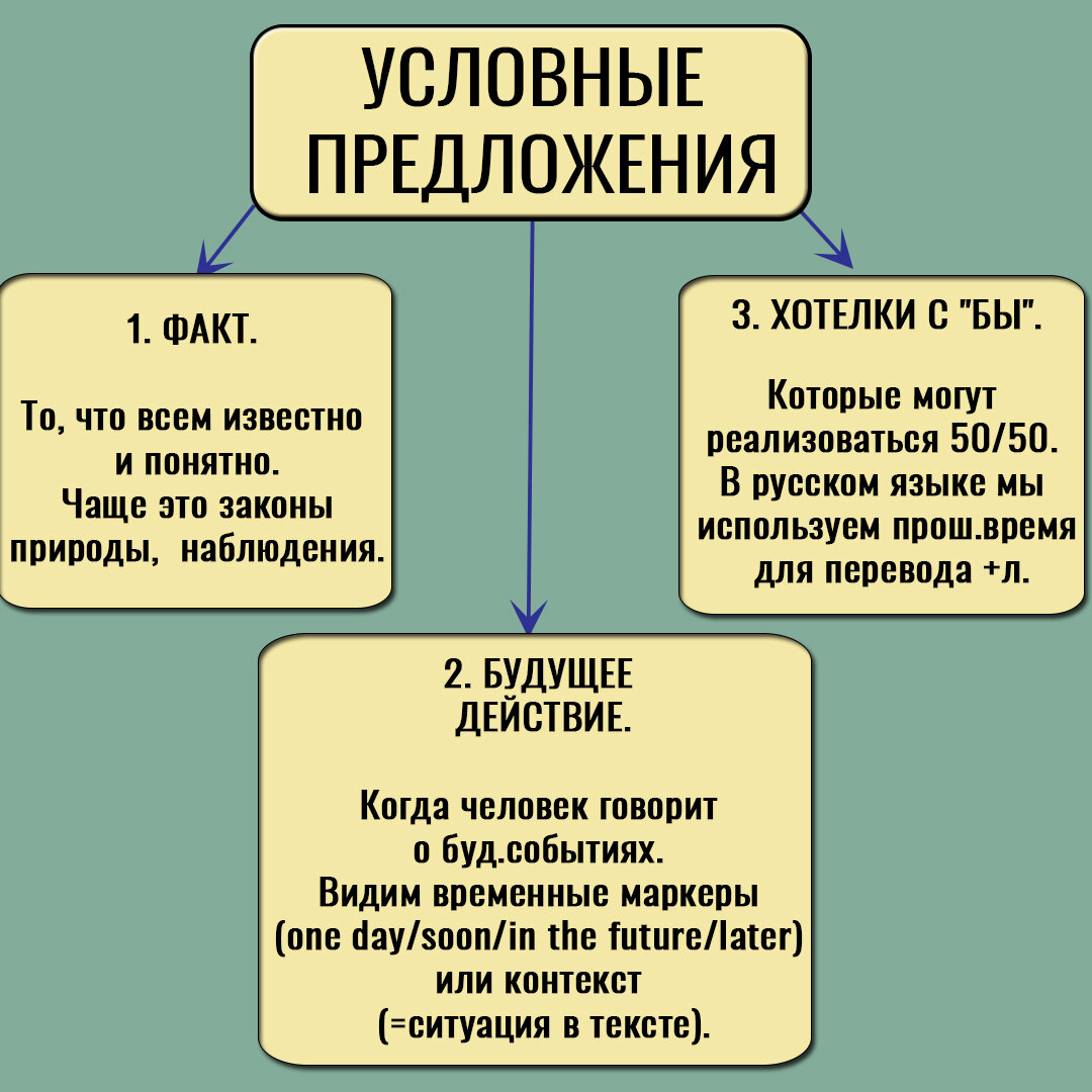 Условные предложения IF / WHEN