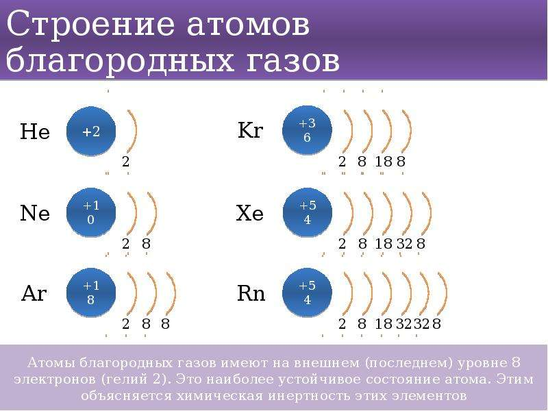 Электронная конфигурация инертного газа. Атомная структура инертных газов. Конфигурация благородного газа строение электронной. Строение атомов химических элементов на примере.