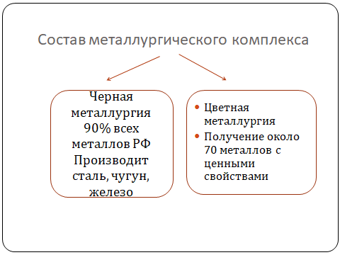 Облако знаний. Чёрная металлургия. География. 9 класс