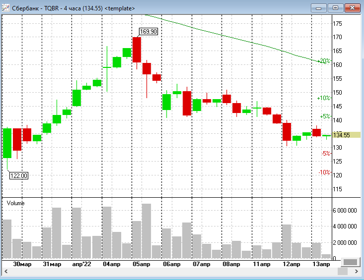4Н график акций Сбербанка