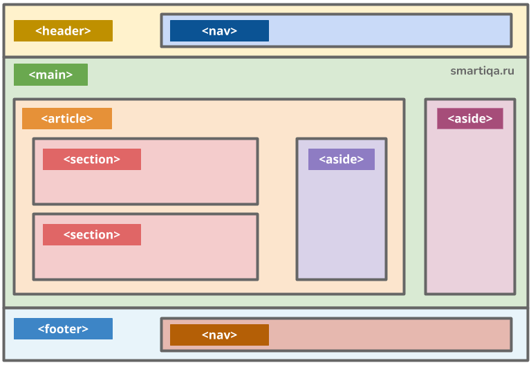 Семантические элементы html5. Семантические Теги html5 шпаргалка. Схема сайта html. Семантическая структура веб страницы.