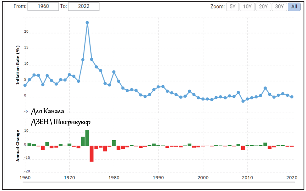 Уровень инфляции в Японии, 1960–2020 гг. https://tradingeconomics.com/japan/interest-rate 