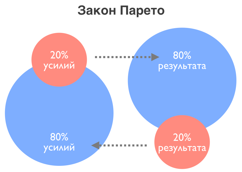 Любовный закон парето 2022