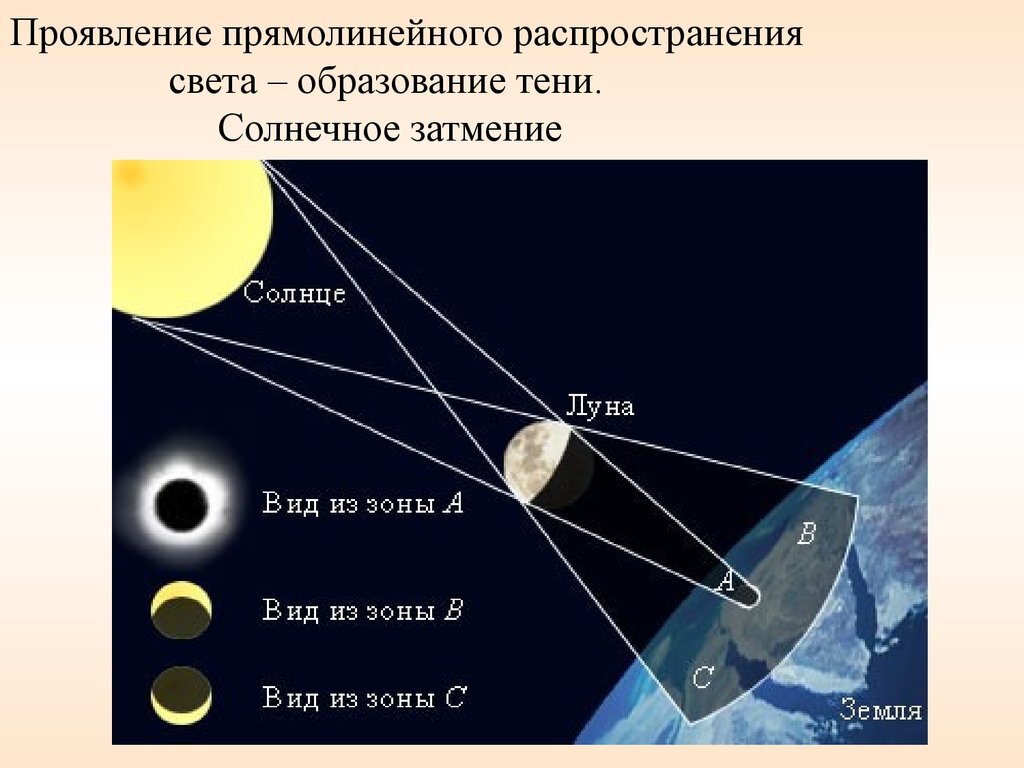 Объясните явление солнечного затмения. Виды солнечного затмения. Схема солнечного и лунного затмения. Солнечное затмение схема. Прямолинейное распространение света.