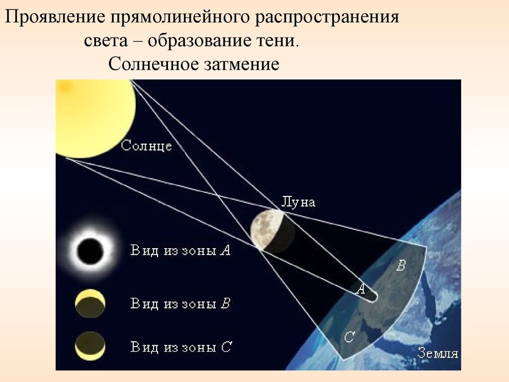 Как образуются солнечные затмения 