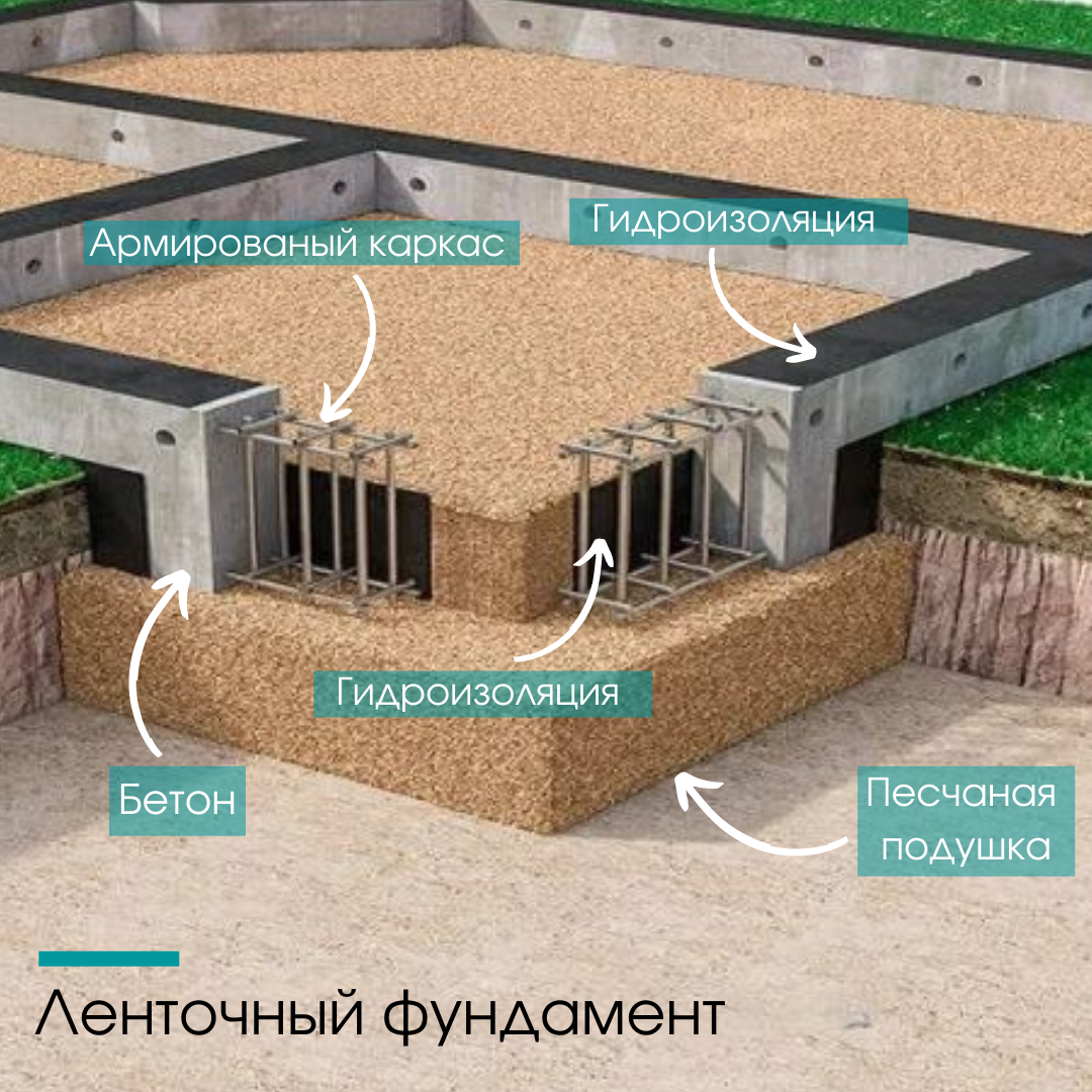 Какаой тип фундамента выбрать для загородного дома? | SRG | SUN RESIDENCE  GROUP | Дзен