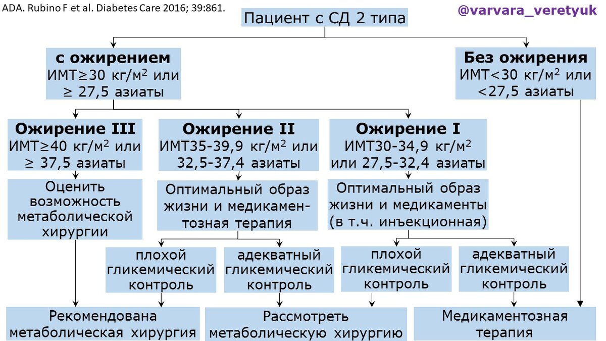 Алгоритм терапии пациента с ожирением и сахарным диабетом 2 типа  (American Diabetes Association. Metabolic Surgery in the Treatment Algorithm for Type 2 Diabetes: A Joint Statement by International Diabetes Organizations).  