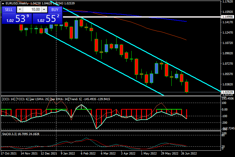 Недельный график EURUSD
