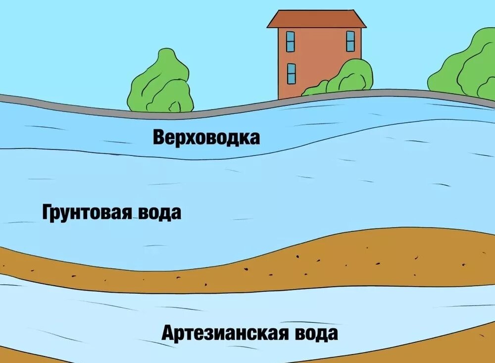 Схема расположения грунтовых вод