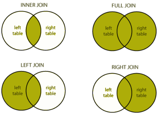 Mysql inner. Left join and left outer join. left join inner join. таблица join sql. left join и inner join разница.