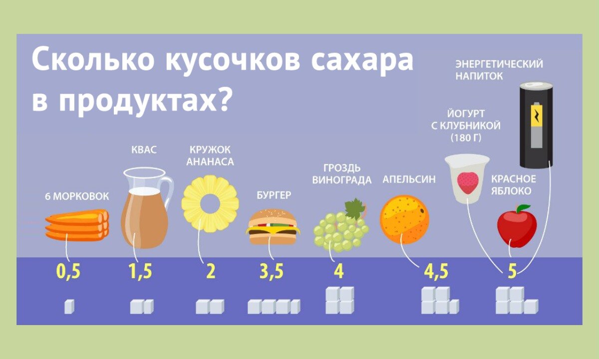 Употребление сахара в сутки. Норма сахара в день. Нормальное количество сахара в день. Суточная норма потребления сахара. Нормальное потребление сахара в день.