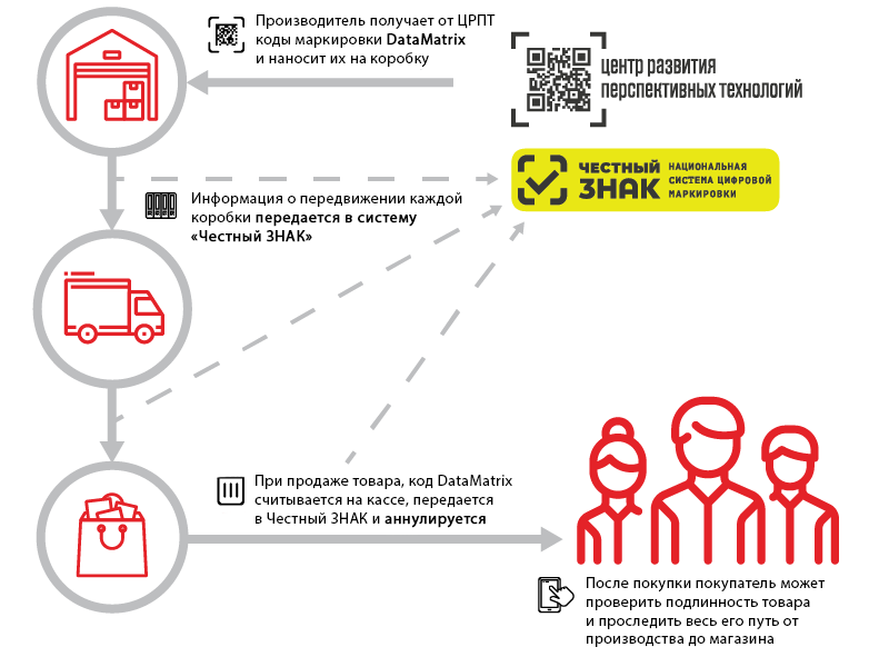 Маркировка товаров схема