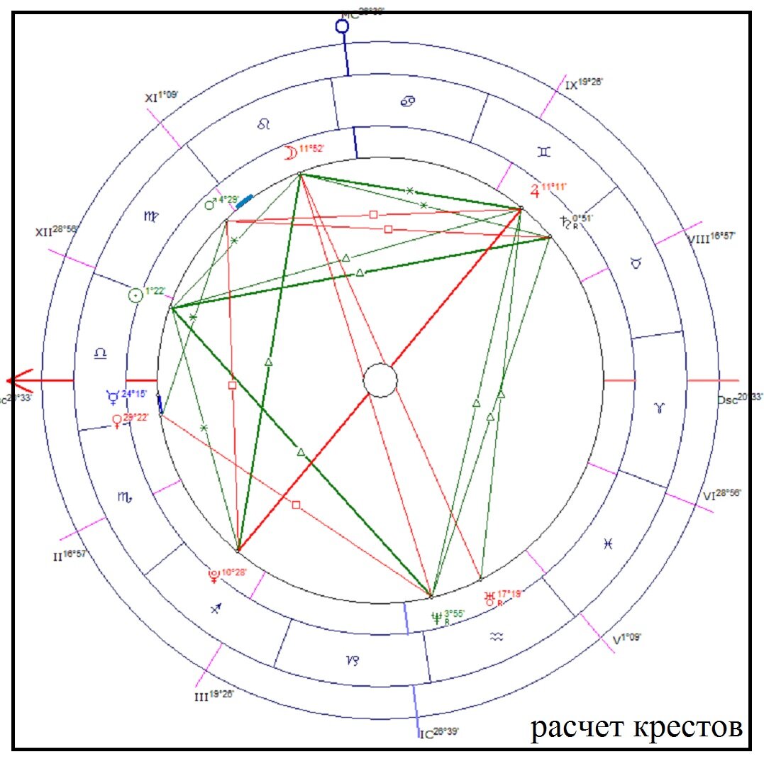 Фиксированный крест знаки зодиака