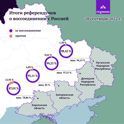    Итоги референдумов о воссоединении с Россией. 28 сентября 2022 г. © ИА REGNUM