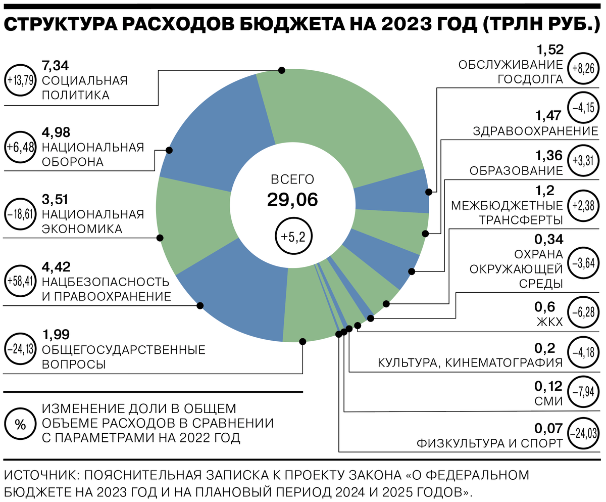 Расходы госбюджета схема