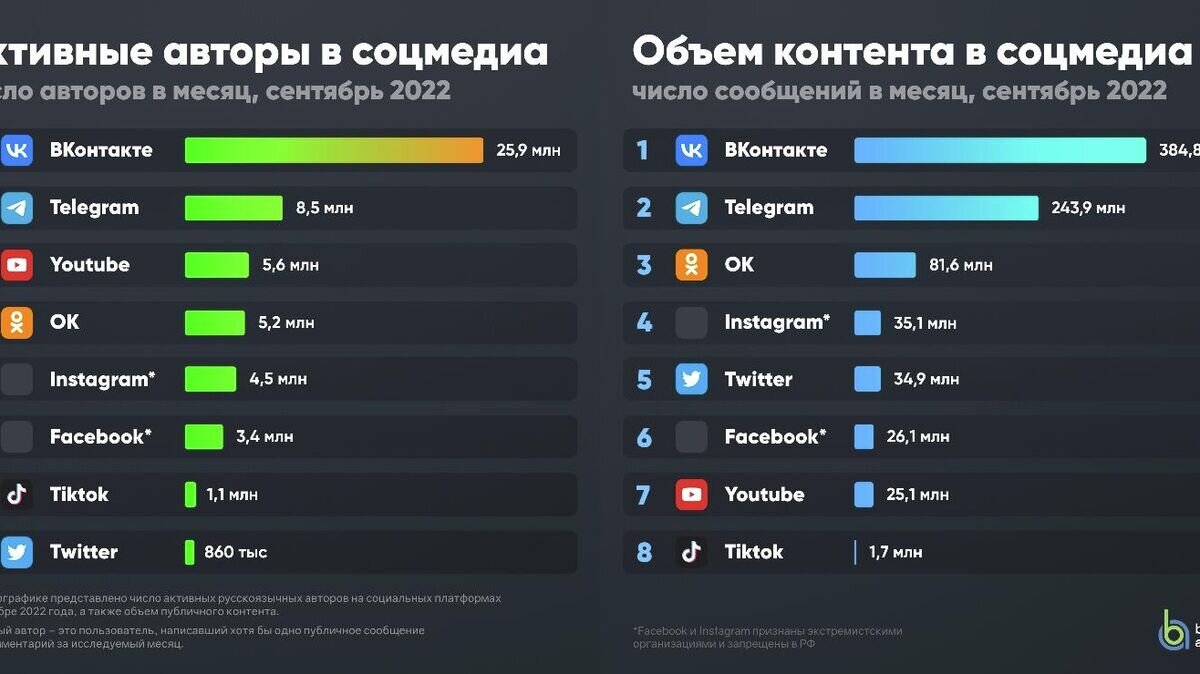    График активности социальных медиа© BrandAnalytics