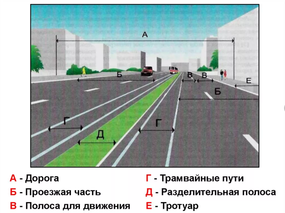 Как понять дорог. Дорога разделительная полоса проезжая часть. Дорога проезжая часть полосы движения. Схема проезжей части дороги. Схема элементы проезжей части дороги.