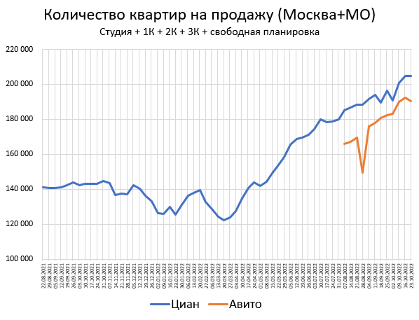 Цены квартир в Октябре. Москва -5%. Калоград +7%.