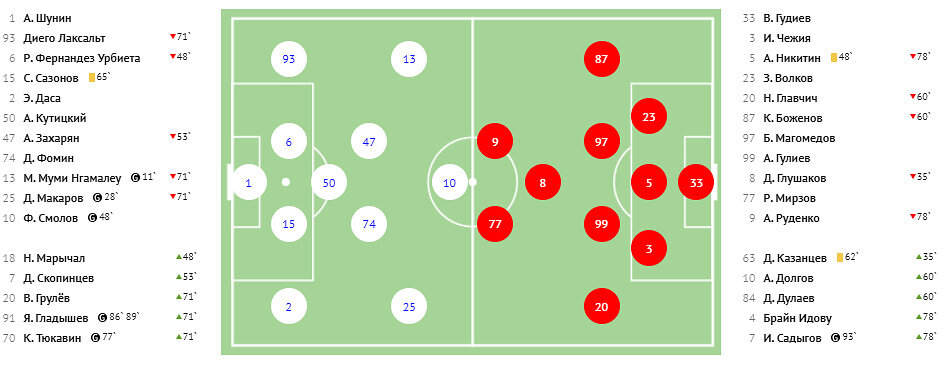 Матчи спартака 2020 2021. Динамо состав 2022. Состав Динамо 2008 схема. Состав Спартака 2023. Состав команды Зенит схема 2022.