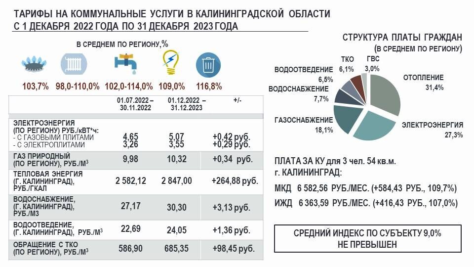     Как изменятся расценки  Правительство Калининградской области