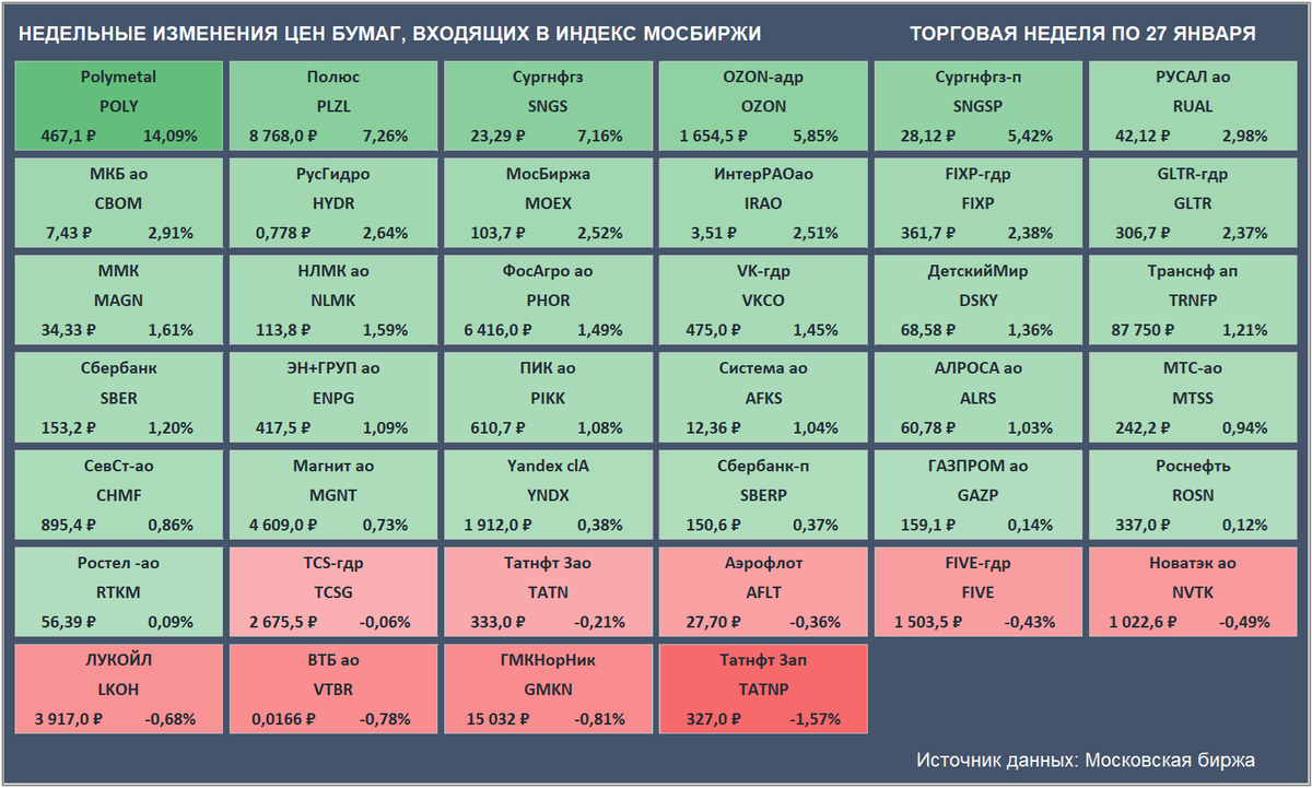 Недельные изменения цен бумаг, входящих в Индекс Мосбиржи. Цены закрытия бумаг и доходность за неделю приведены с учетом вечерней сессии. (Источник данных: Московская биржа)
