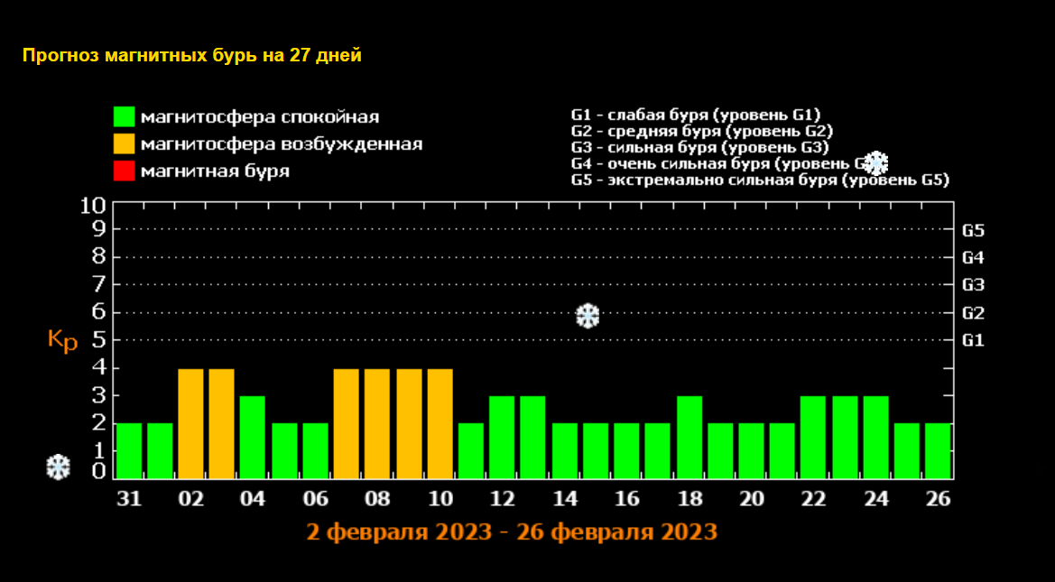 Прогноз магнитных бурь на апрель 2024