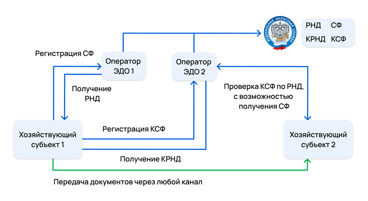 Счет в эдо. Схема документооборота счета. Электронный документооборот. План перехода организации на электронный документооборот. Схема оплаты счета для Эл документооборота