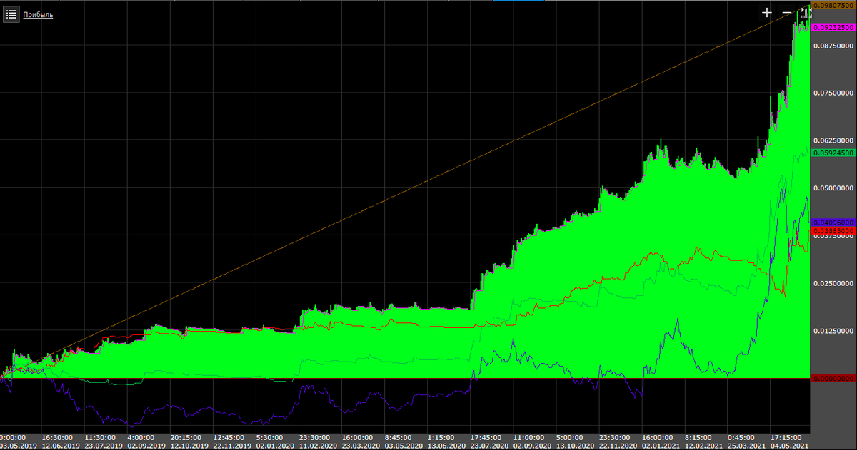 Зеленая участок это ЭКВИТИ (доход), голубая линия это график самого актива.