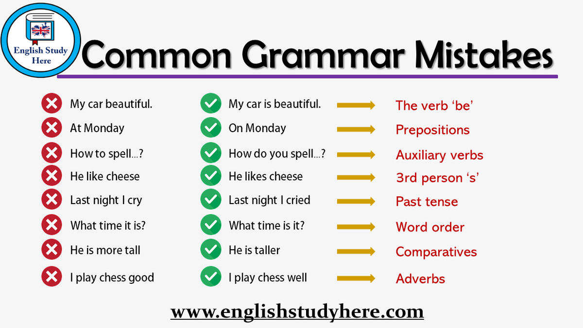 Ошибки на грамматику английский. Common mistakes in English. Common Grammar mistakes in English. Most common mistakes in English. Common English Grammar mistakes.