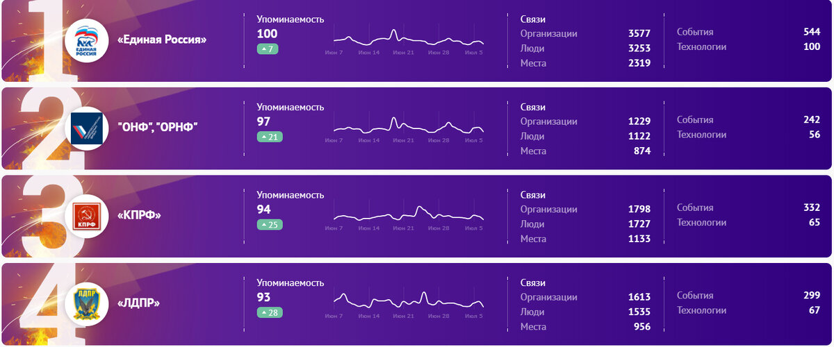 Рейтинги политических партий.
Данные с сайта:https://news.myseldon.com/ru/objectRating/party/:subSection