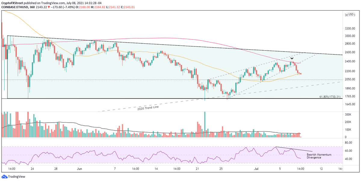 6-часовой график ETH / USD 