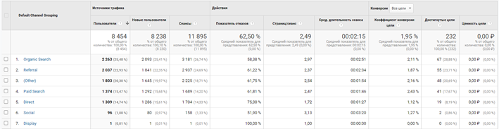 Основной интерфейс Universal Google Analytics