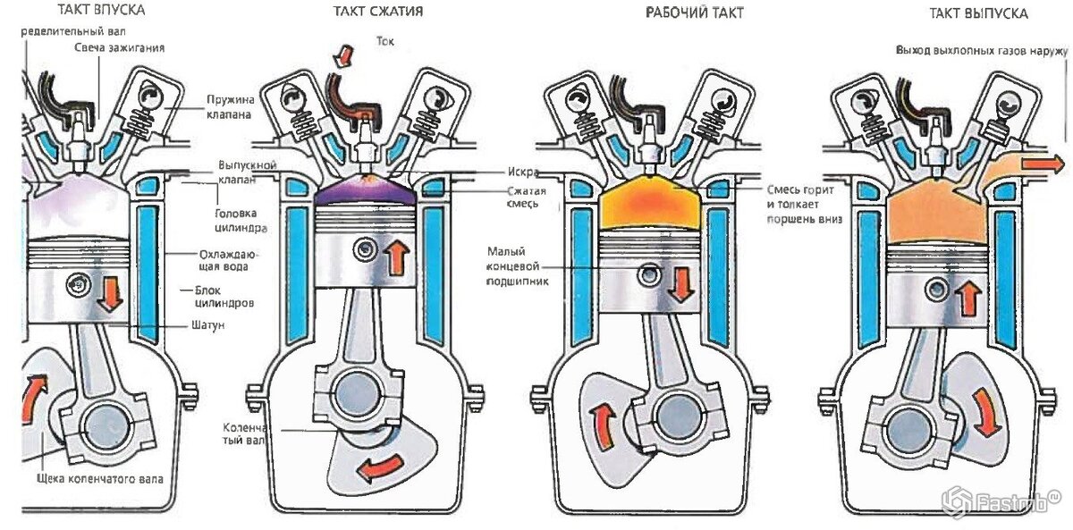 На фотографии продемонстрированы четыре такта работы поршня двигателя.