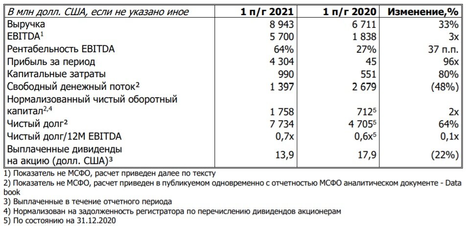 Норникель мсфо. Финансовая отчетность Норникеля. Норильский никель дивиденды за 2021. Норильский никель отчетность. Норильский никель прибыль 2021.