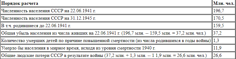 Население ссср в 1953. Численность населения в 1941. Население СССР В 1941. Численность населения СССР В 1941. Численность жителей СССР В 1941 году.