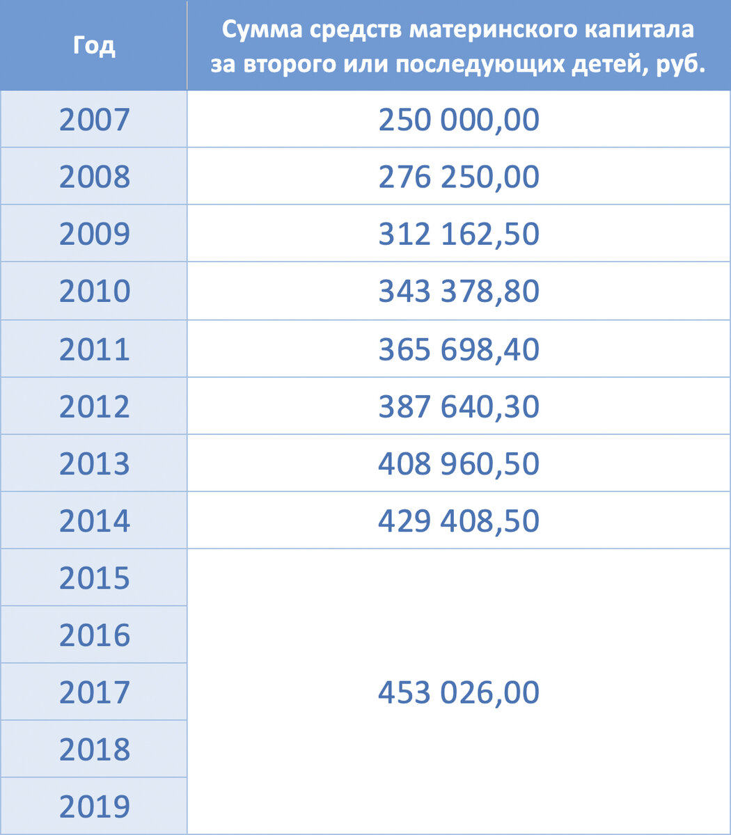 Размер маткапитала по 31 декабря 2019 года