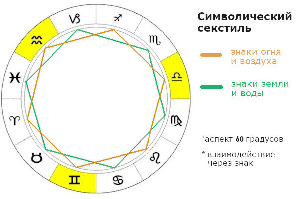 Как определить астрологическую совместимость в паре