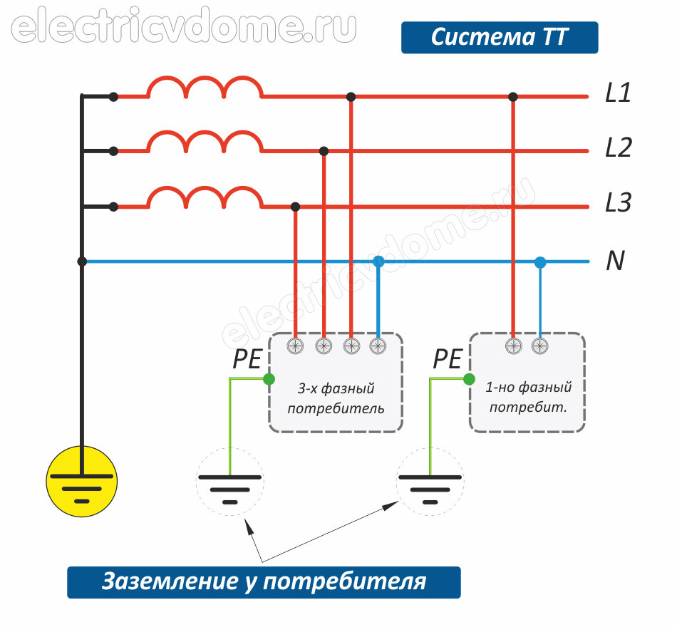 Какая система относится к системе tn. Система заземления ТТ схема. Схема подключения заземления TN-C. Системы заземления TN-C, TN-S, TN-C-S, TT. Система заземления ТТ В частном доме 220в схема.
