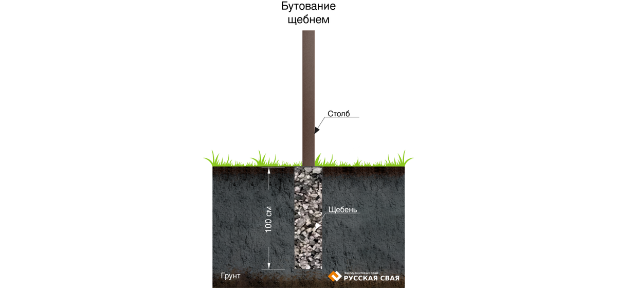 Бутование щебнем столбов. Бутование столбов забора схема. Бутование столбов щебнем. Бутование столбов песком. Бутование столбов для забора щебнем.