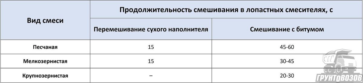 Таблица продолжительности смешивания материала в лопастных смесителях