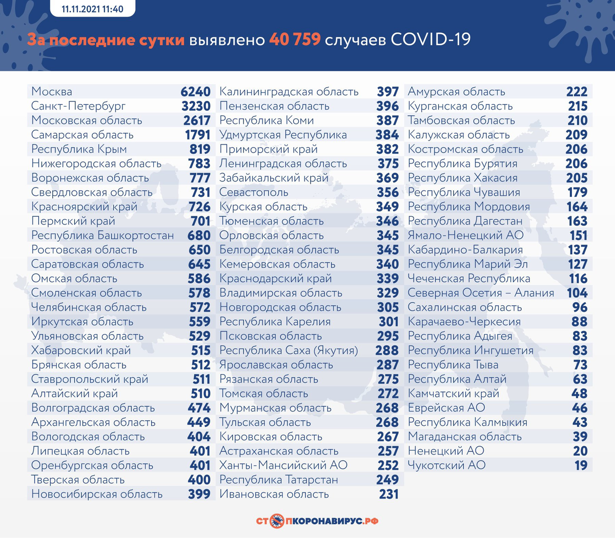 За последние сутки в России выявлено 40 759 случаев COVID-19 в 85 регионах, из них 3 494 (8,6%) — активно у контактных лиц без клинических проявлений болезни.