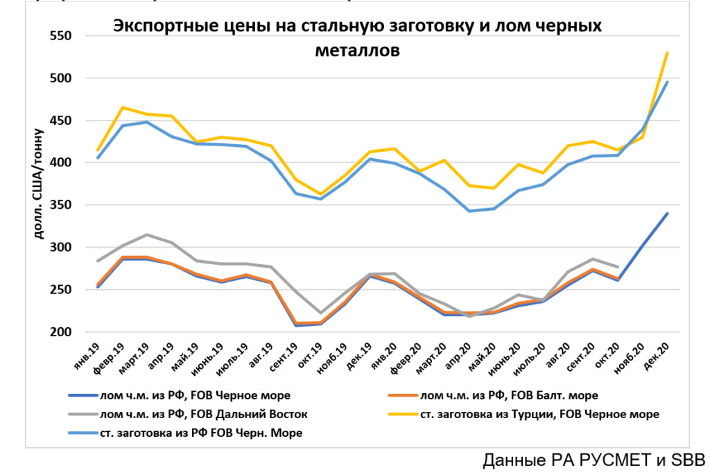 График стоимости. Рост стоимости металла в 2020 график. Стоимость металла график. Динамика роста стоимости металла. Рост цен на металл