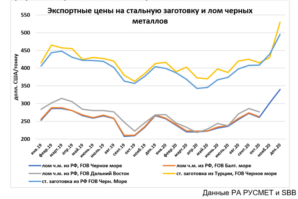 Будет ли повышение цен. Рост стоимости металла в 2020 график. Стоимость металла график. Динамика роста стоимости металла. Рост цен на металл.