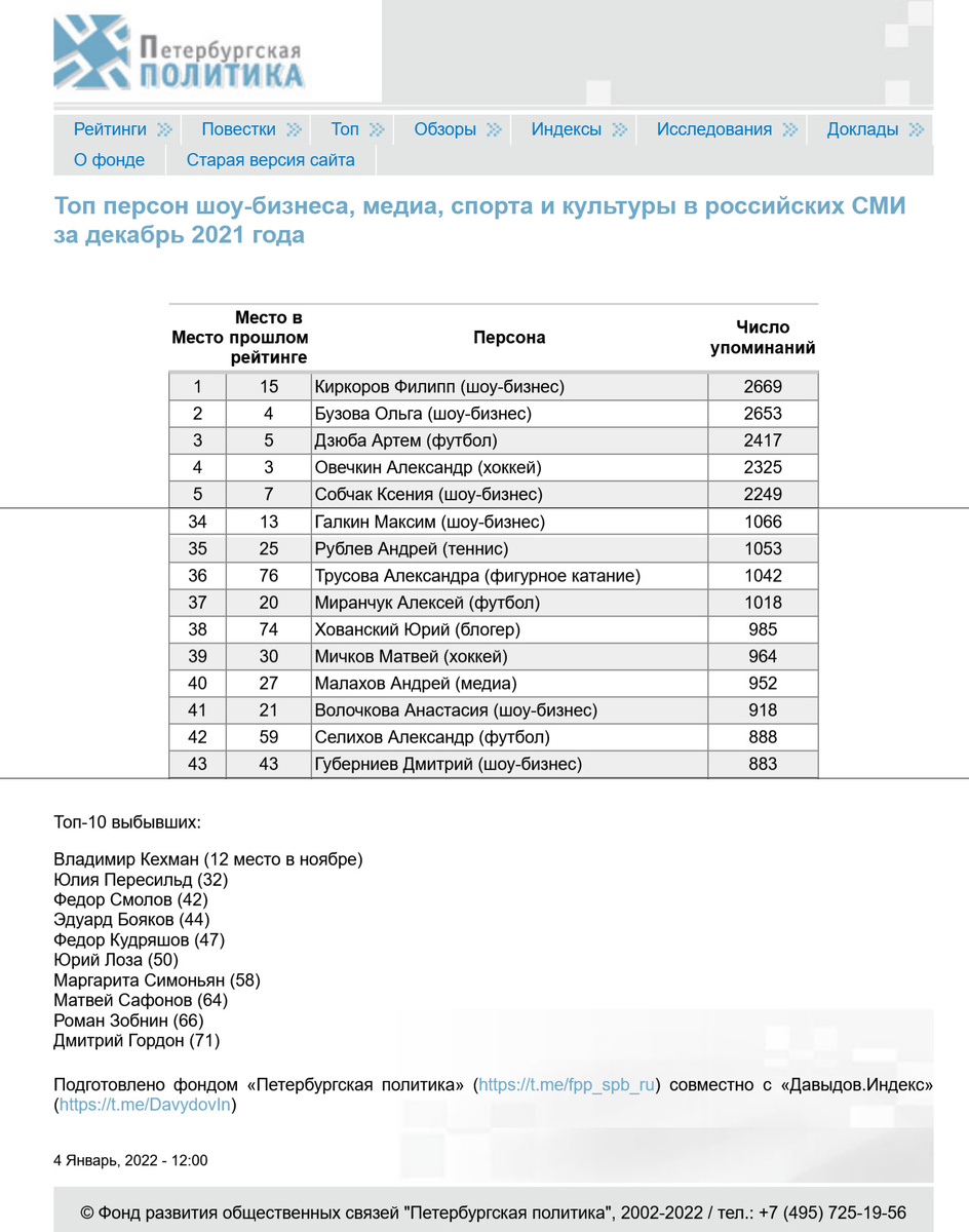 Фрагменты рейтинга с упоминанием Хованского (№ 38). «Петербургская политика». Топ персон шоу-бизнеса, медиа, спорта и культуры в российских СМИ за декабрь 2021 года».