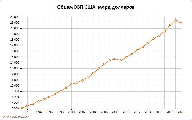 ВВП США. сайт sularu.com